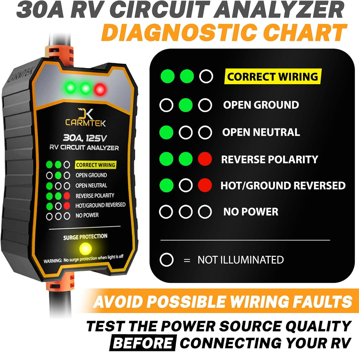 RV Surge Protector 30 Amp - RV Circuit Analyzer with Integrated Smart 30 Amp Surge Voltage Protection with Grip Handles